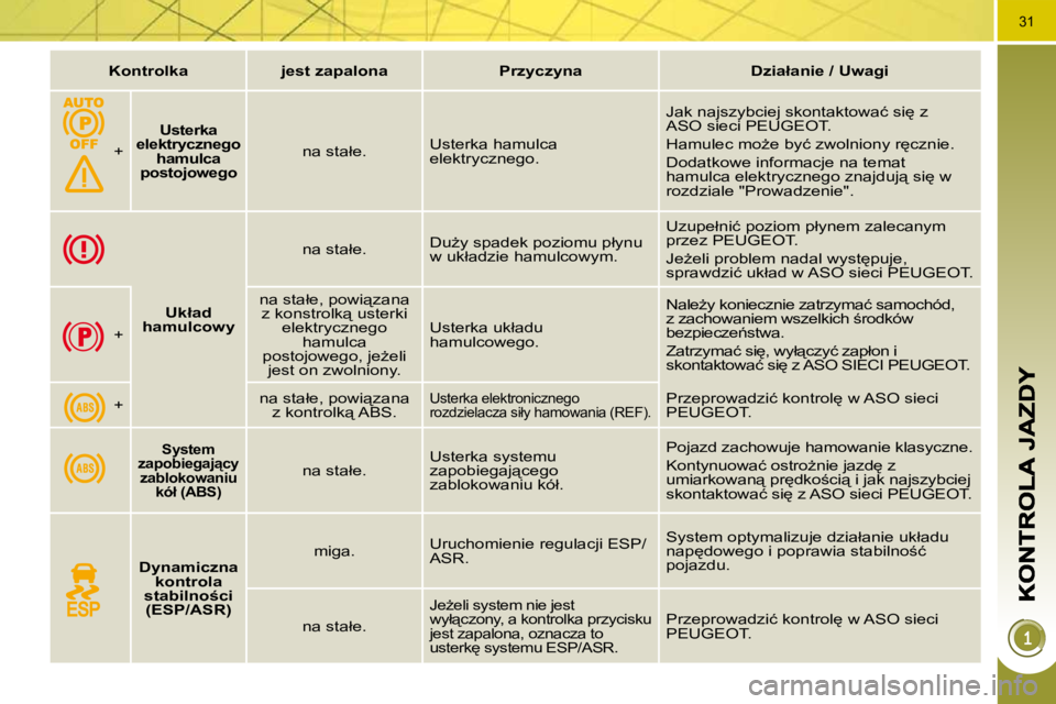 PEUGEOT 3008 2010  Instrukcja obsługi (in Polish) 31
   
�K�o�n�t�r�o�l�k�a         �j�e�s�t� �z�a�p�a�l�o�n�a         �P�r�z�y�c�z�y�n�a        �D�z�i�a�ł�a�n�i�e� �/� �U�w�a�g�i   
� � �+� � 
� � �U�s�t�e�r�k�a� 
�e�l�e�k�t�r�y�c�z�n�e�g�o�  �h�a�