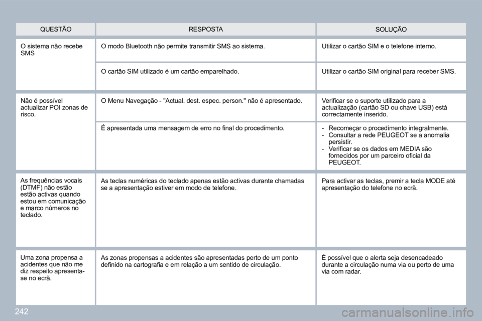 PEUGEOT 3008 2010  Manual de utilização (in Portuguese) 242
  O sistema não recebe �S�M�S� � �O� �m�o�d�o� �B�l�u�e�t�o�o�t�h� �n�ã�o� �p�e�r�m�i�t�e� �t�r�a�n�s�m�i�t�i�r� �S�M�S� �a�o� �s�i�s�t�e�m�a�.� � �U�t�i�l�i�z�a�r� �o� �c�a�r�t�ã�o� �S�I�M� �e
