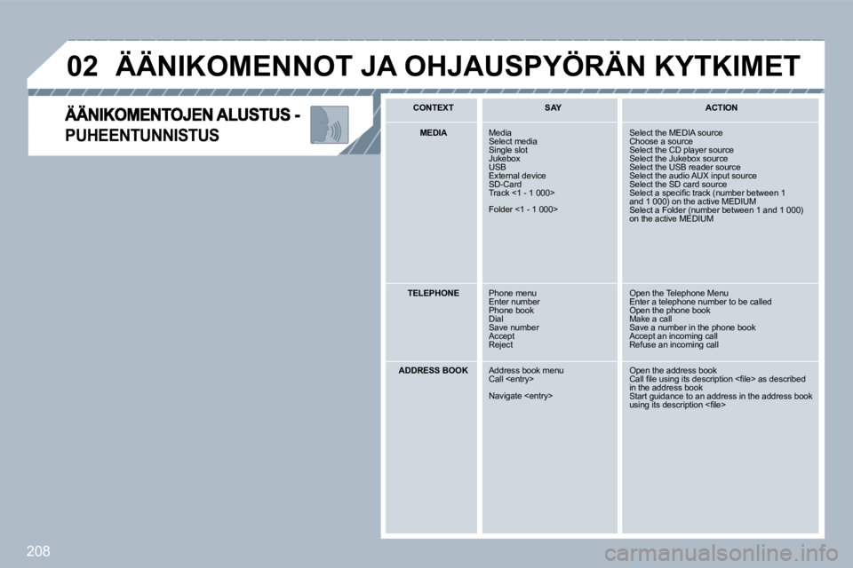 PEUGEOT 3008 2010  Omistajan Käsikirja (in Finnish) 208
�0�2
PUHEENTUNNISTUS 
 ÄÄNIKOMENNOT JA OHJAUSPYÖRÄN KYTKIMET 
  CONTEXT     SAY     ACTION  
   MEDIA    Media  Select media  Single slot  Jukebox  USB  External device  SD-Card  Track <1 - 1 