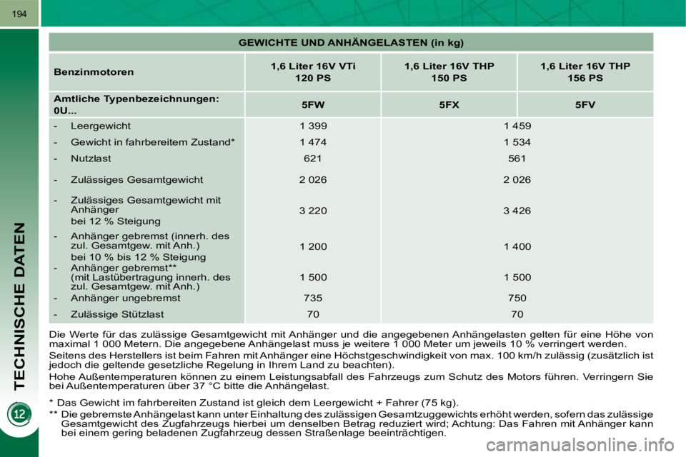 PEUGEOT 3008 2009.5.  Betriebsanleitungen (in German) TECHNISCHE DATEN
194
   
GEWICHTE UND ANHÄNGELASTEN (in kg)    
  
Benzinmotoren       
1,6 Liter 16V VTi  
120 PS        
1,6 Liter 16V THP  
150 PS        
1,6 Liter 16V THP  
156 PS    
  
Amtlich