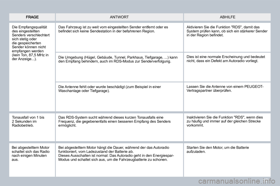 PEUGEOT 3008 2009.5.  Betriebsanleitungen (in German) 271
 ABHILFE  ANTWORT 
 Die Empfangsqualität des eingestellten Senders verschlechtert sich stetig oder die gespeicherten Sender können nicht empfangen werden (kein Ton, 87,5 MHz in der Anzeige...). 