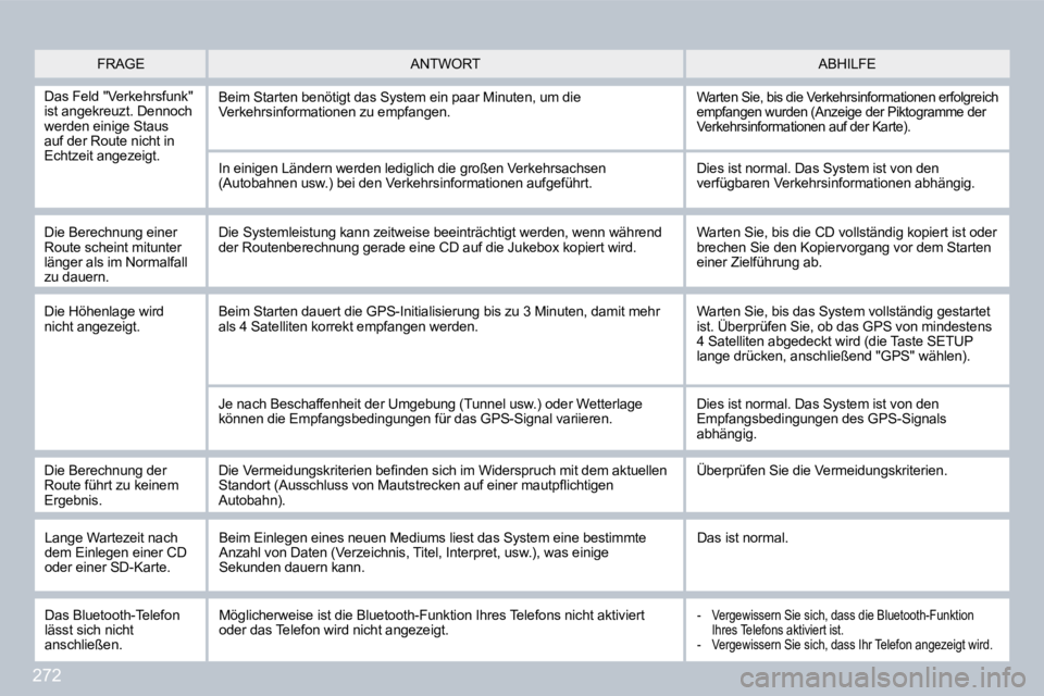 PEUGEOT 3008 2009.5.  Betriebsanleitungen (in German) 272
 FRAGE  ABHILFE  ANTWORT 
 Das Feld "Verkehrsfunk" ist angekreuzt. Dennoch werden einige Staus auf der Route nicht in Echtzeit angezeigt. 
 Beim Starten benötigt das System ein paar Minuten, um d