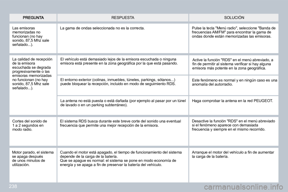 PEUGEOT 3008 2009.5.  Manual del propietario (in Spanish) 238
 SOLUCIÓN  RESPUESTA 
 Las emisoras memorizadas no funcionan (no hay sonido, 87,5 Mhz sale señalado...). 
 La gama de ondas seleccionada no es la correcta. 
 La calidad de recepción de la emiso
