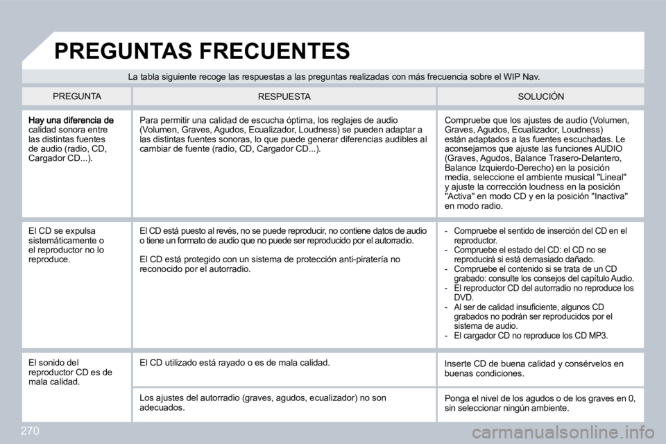 PEUGEOT 3008 2009.5. Manual del propietario (in Spanish) 270
calidad sonora entre las distintas fuentes de audio (radio, CD, Cargador CD...).
Compruebe que los ajustes de audio (Volumen, Graves, Agudos, Ecualizador, Loudness) están adaptados a las fuente PEUGEOT 3008 2009.5. Manual del propietario (in Spanish) 270
calidad sonora entre las distintas fuentes de audio (radio, CD, Cargador CD...).
Compruebe que los ajustes de audio (Volumen, Graves, Agudos, Ecualizador, Loudness) están adaptados a las fuente