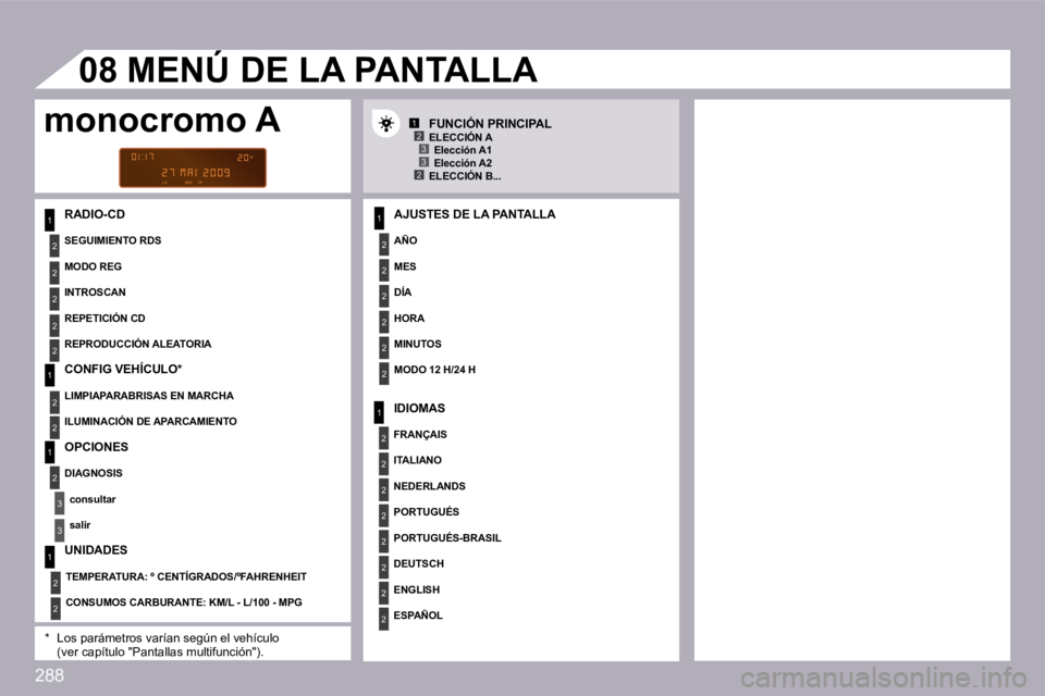 PEUGEOT 3008 2009.5.  Manual del propietario (in Spanish) 288
�1
2
2
2
2
�1
2
3
�1
2
2
2
2
2
2
�1
2
2
2
2
2
2
2
2
2
�123
23
�0�8
2
2
�1
2
3
�1
2
� � �R�A�D�I�O�-�C�D�   AJUSTES DE LA PANTALLA 
� � �A�Ñ�O� � 
  MES  
  DÍA  
  HORA  
  MINUTOS  
� � �M�O�D�