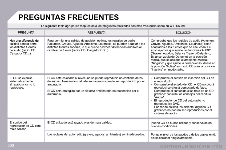 PEUGEOT 3008 2009.5.  Manual del propietario (in Spanish) 290
�c�a�l�i�d�a�d� �s�o�n�o�r�a� �e�n�t�r�e� �l�a�s� �d�i�s�t�i�n�t�a�s� �f�u�e�n�t�e�s� �d�e� �a�u�d�i�o� �(�r�a�d�i�o�,� �C�D�,� �C�a�r�g�a�d�o�r� �C�D�.�.�.�)�.� 
� �C�o�m�p�r�u�e�b�e� �q�u�e� �l�