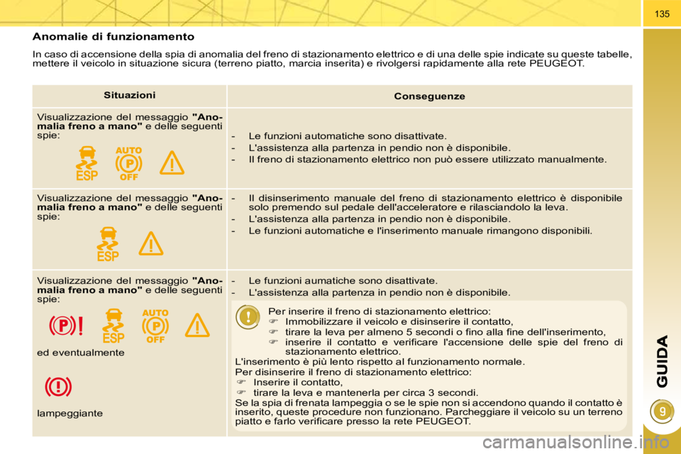 PEUGEOT 3008 2009.5.  Manuale duso (in Italian) 135
  Anomalie di funzionamento 
 In caso di accensione della spia di anomalia del freno di stazionamento elettrico e di una delle spie indicate su que ste tabelle, 
mettere il veicolo in situazione s