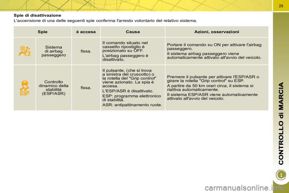 PEUGEOT 3008 2009.5.  Manuale duso (in Italian) 29
           Spie di disattivazione  
 Laccensione di una delle seguenti spie conferma larresto volontario del relativo sistema. 
   
Spie         è accesa        Causa        Azioni, osservazioni