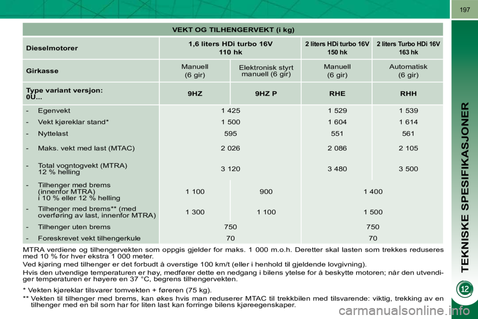 PEUGEOT 3008 2009.5.  Instruksjoner for bruk (in Norwegian) TEKNISKE SPESIFIKASJONER
197
   
VEKT OG TILHENGERVEKT (i kg)    
  
Dieselmotorer       
1,6 liters HDi turbo 16V  
110 hk   
   
2 liters HDi turbo 16V  
150 hk      
2 liters Turbo HDi 16V  
163 hk