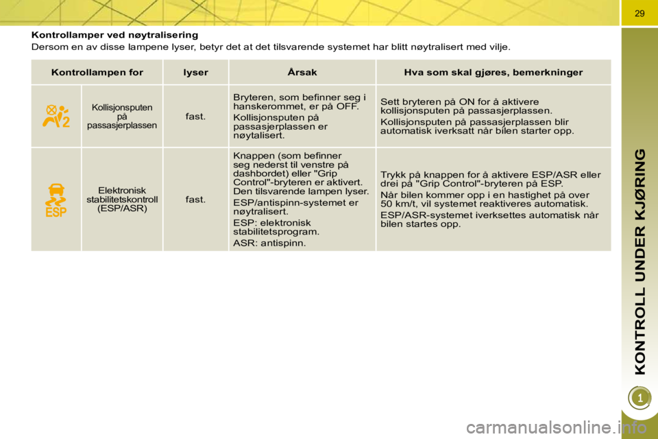 PEUGEOT 3008 2009.5.  Instruksjoner for bruk (in Norwegian) 29
KONTROLL UNDER KJØRING
         Kontrollamper ved nøytralisering  
 Dersom en av disse lampene lyser, betyr det at det tilsvarende systemet har blitt nøytralisert med vilje. 
   
Kontrollampen f