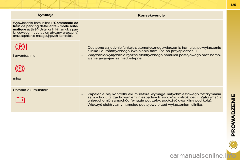 PEUGEOT 3008 2008.5  Instrukcja obsługi (in Polish) �1�3�5
   
�S�y�t�u�a�c�j�e�    
   
�K�o�n�s�e�k�w�e�n�c�j�e�    
� �W�y;�w�i�e�t�l�e�n�i�e� �k�o�m�u�n�i�k�a�t�u� �"�  �C�o�m�m�a�n�d�e� �d�e� 
�f�r�e�i�n� �d�e� �p�a�r�k�i�n�g� �d�é�f�a�i�l�l