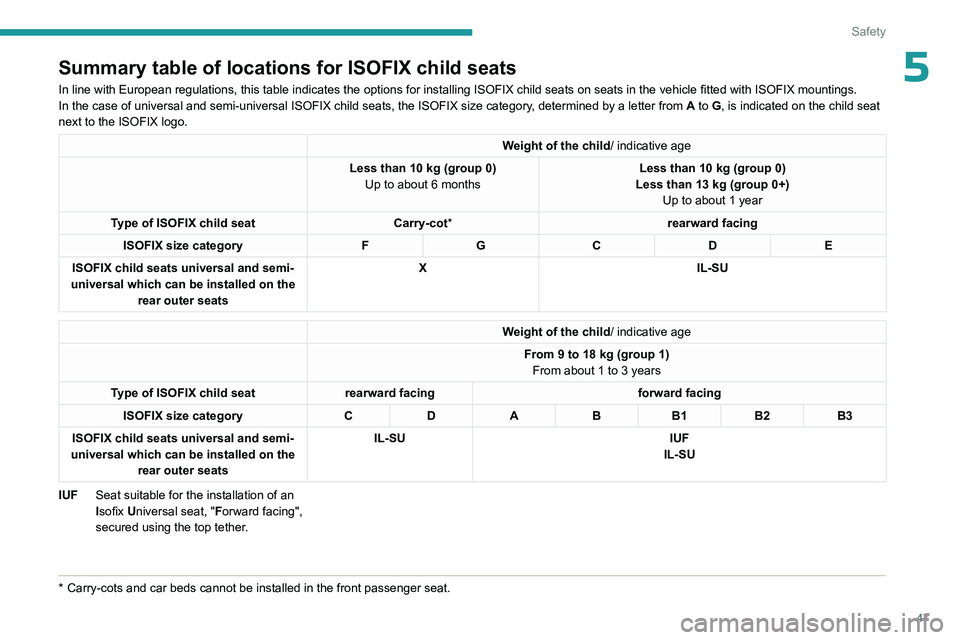 PEUGEOT 301 2022 Owners Manual 47
Safety
5Summary table of locations for ISOFIX child seats
In line with European regulations, this table indicates the options for installing ISOFIX child seats on seats in the vehicle fitted with I PEUGEOT 301 2022 Owners Manual 47
Safety
5Summary table of locations for ISOFIX child seats
In line with European regulations, this table indicates the options for installing ISOFIX child seats on seats in the vehicle fitted with I