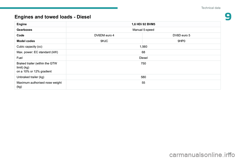 PEUGEOT 301 2022  Owners Manual 95
Technical data
9Engines and towed loads - Diesel
Engine1,6 HDi 92 BVM5
Gearboxes Manual 5-speed
Code DV6DM euro 4 DV6D euro 5
Model codes 9HJC9HP0
Cubic capacity (cc) 1,560
Max. power: EC standard 