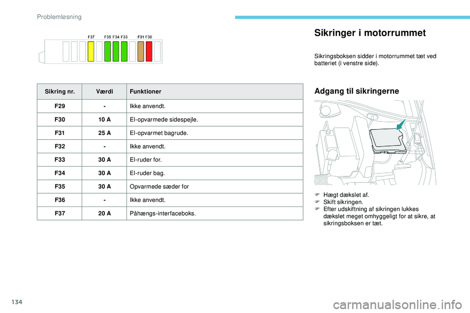 PEUGEOT 301 2022  Brugsanvisning (in Danish) 134
Sikringer i motorrummet
Sikringsboksen sidder i motorrummet tæt ved 
batteriet (i venstre side).
Adgang til sikringerneSikring nr.VærdiFunktioner
F29 -Ikke anvendt.
F30 10 AEl-opvarmede sidespej