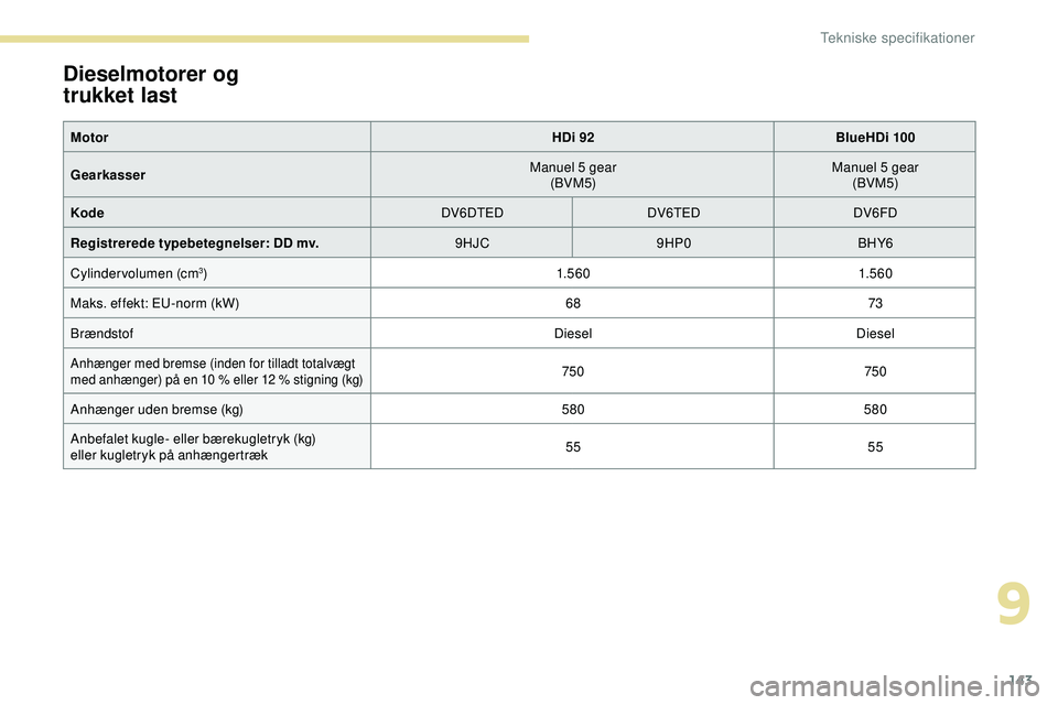 PEUGEOT 301 2022  Brugsanvisning (in Danish) 143
Dieselmotorer og 
trukket
 
last
Motor HDi 92BlueHDi 100
Gearkasser Manuel 5 gear
(BVM5) Manuel 5 gear
(BVM5)
Kode DV6DTEDDV6TEDDV6FD
Registrerede typebetegnelser: DD mv. 9HJC9HP0BHY6
Cylindervolu
