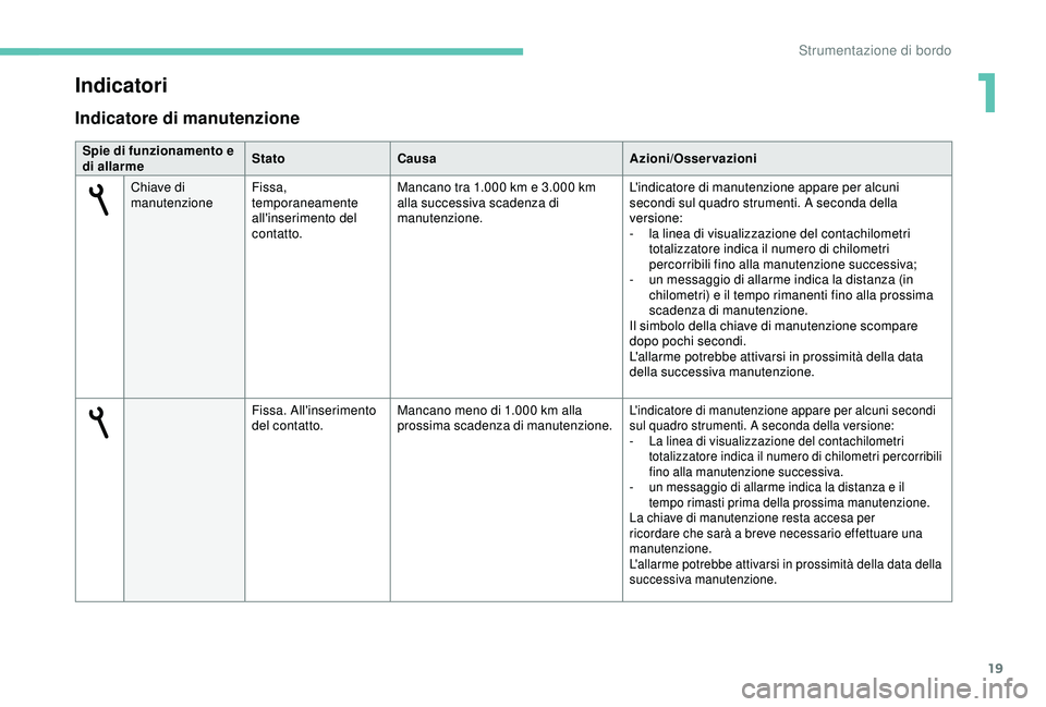 PEUGEOT 301 2022  Manuale duso (in Italian) 19
Indicatore di manutenzione
Spie di funzionamento e 
di allarmeStato
Causa Azioni/Osservazioni
Chiave di 
manutenzione Fissa, 
temporaneamente 
all'inserimento del 
contatto. Mancano tra 1.000
 