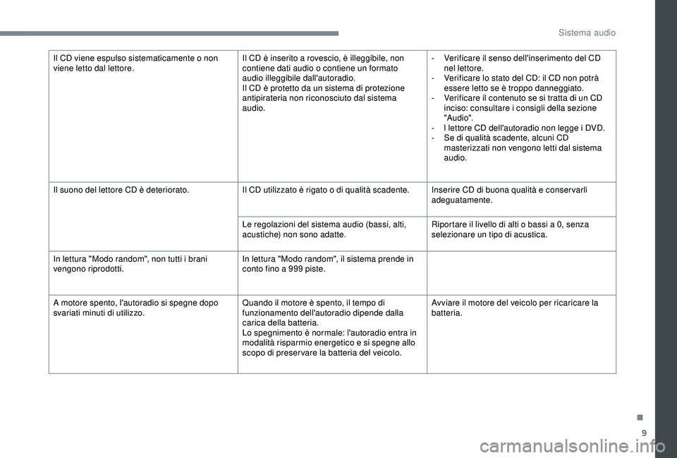 PEUGEOT 301 2022 Manuale duso (in Italian) 9
Il CD viene espulso sistematicamente o non
viene letto dal lettore.Il CD è inserito a rovescio, è illeggibile, non
contiene dati audio o contiene un formato
audio illeggibile dall'autoradio PEUGEOT 301 2022 Manuale duso (in Italian) 9
Il CD viene espulso sistematicamente o non
viene letto dal lettore.Il CD è inserito a rovescio, è illeggibile, non
contiene dati audio o contiene un formato
audio illeggibile dall'autoradio