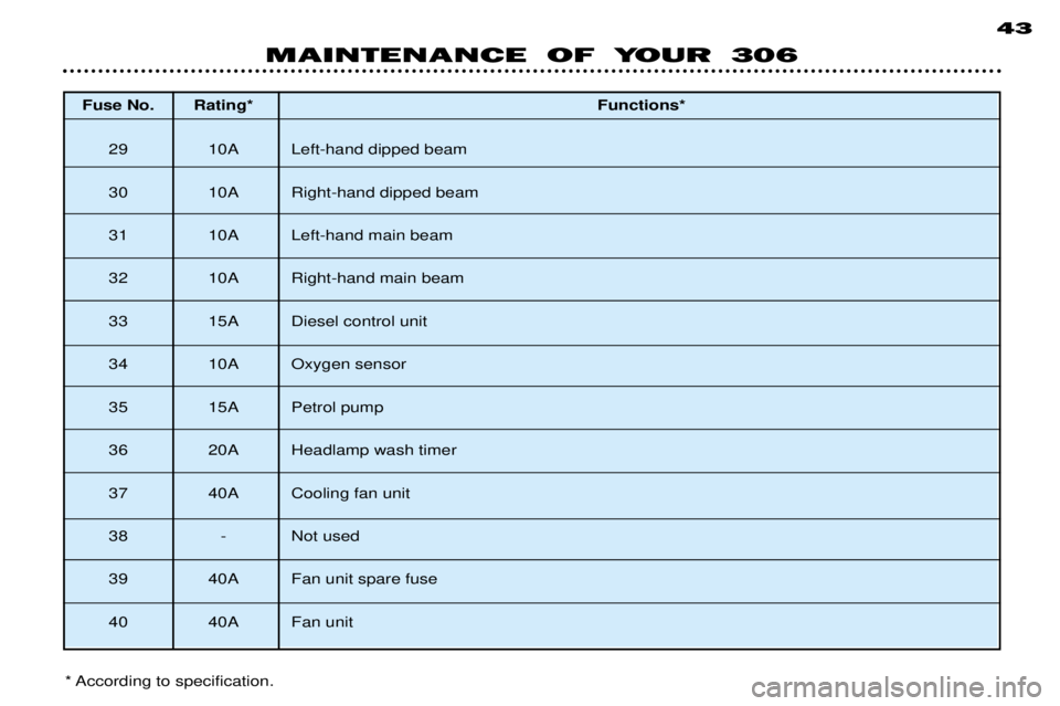 PEUGEOT 306 DAG 2002  Owners Manual Fuse No. Rating*Functions*
29 10A Left-hand dipped beam 
30 10A Right-hand dipped beam
31 10A Left-hand main beam
32 10A Right-hand main beam
33 15A Diesel control unit
34 10A Oxygen sensor
35 15A Pet