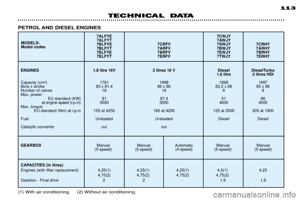 PEUGEOT 306 DAG 2002  Owners Manual TECHNICAL DATA113
(1) With air conditioning.     (2) Without air conditioning.
PETROL AND DIESEL ENGINES 
ENGINES 1,8 litre 16V 2 litres 16 V Diesel DieselTurbo
1,9 litre 2 litres HDI
Capacity (cm 3
)