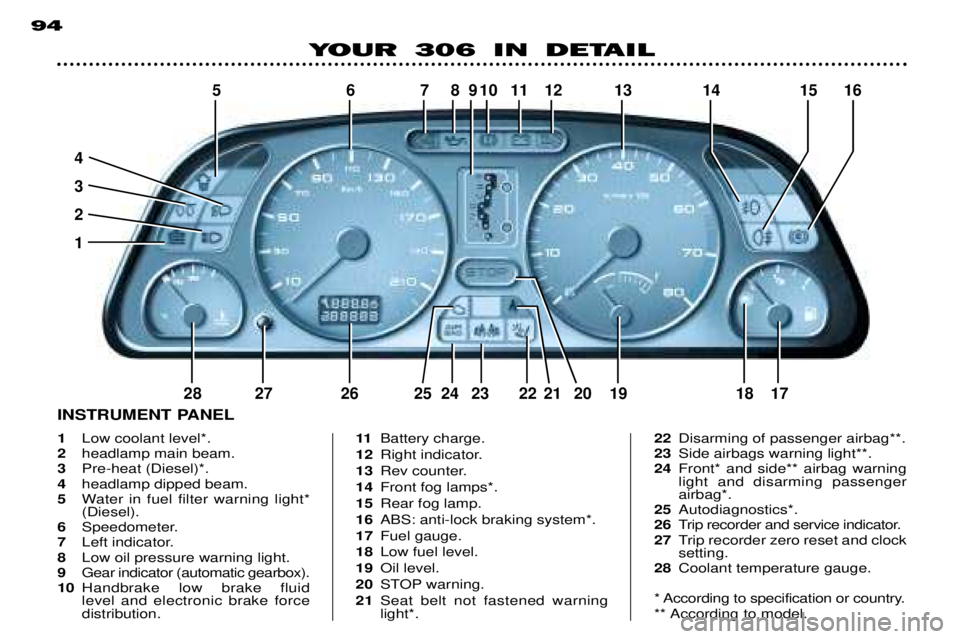 PEUGEOT 306 DAG 2002 Owners Manual 5678910 11 12 13 14 15 16
4 321
28 27 26 25 24 23 22 21 20 19 18 17
94
YOUR 306 IN DETAIL
1 Low coolant level*.
2 headlamp main beam.
3 Pre-heat (Diesel)*.
4 headlamp dipped beam.
5 Water in fuel filt PEUGEOT 306 DAG 2002 Owners Manual 5678910 11 12 13 14 15 16
4 321
28 27 26 25 24 23 22 21 20 19 18 17
94
YOUR 306 IN DETAIL
1 Low coolant level*.
2 headlamp main beam.
3 Pre-heat (Diesel)*.
4 headlamp dipped beam.
5 Water in fuel filt