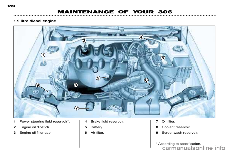 PEUGEOT 306 DAG 2002  Owners Manual 1
9
5
3
2
4
8
6
7
MAINTENANCE OF YOUR 306
28
1
Power steering fluid reservoir*.
2 Engine oil dipstick.
3 Engine oil filler cap. 4
Brake fluid reservoir.
5 Battery.
6 Air filter. 7
Oil filter.
8 Coolan