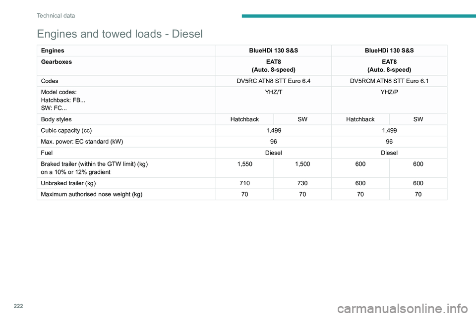 PEUGEOT 308 2024  Owners Manual 222
Technical data
Engines and towed loads - Diesel
EnginesBlueHDi 130 S&SBlueHDi 130 S&S
Gearboxes EAT8
(Auto. 8-speed) EAT8
(Auto. 8-speed)
Codes DV5RC ATN8 STT Euro
  6.4DV5RCM ATN8 STT Euro
  6.1
