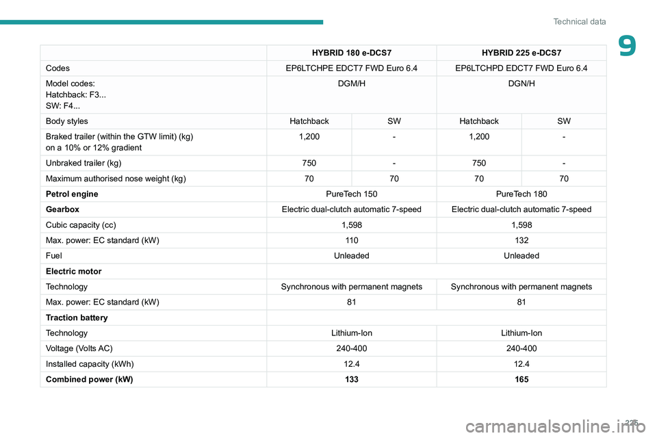 PEUGEOT 308 2024  Owners Manual 225
Technical data
9HYBRID 180 e-DCS7HYBRID 225 e-DCS7
Codes EP6LTCHPE EDCT7 FWD Euro
  6.4 EP6LTCHPD EDCT7 FWD Euro   6.4
Model codes:
Hatchback: F3...
SW: F4... DGM/H
DGN/H
Body styles HatchbackSWHa