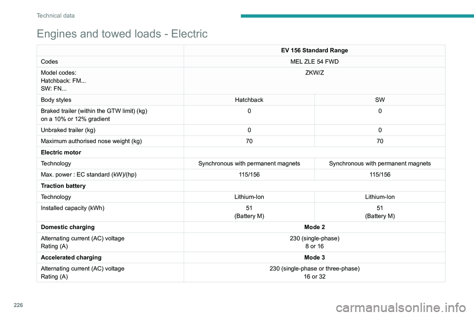 PEUGEOT 308 2024  Owners Manual 226
Technical data
Engines and towed loads - Electric
EV 156 Standard Range
Codes MEL ZLE 54 FWD
Model codes:
Hatchback: FM...
SW: FN... ZKW/Z
Body styles HatchbackSW
Braked trailer (within the GTW li