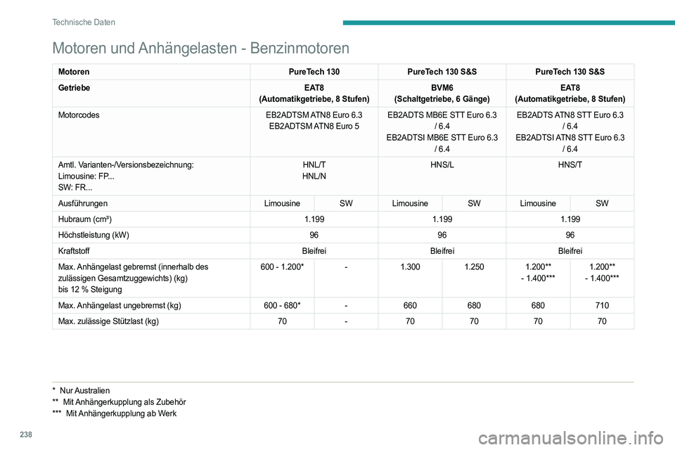 PEUGEOT 308 2024  Betriebsanleitungen (in German) 238
Technische Daten
Motoren und Anhängelasten - Benzinmotoren
MotorenPureTech 130PureTech 130 S&S PureTech 130 S&S
Getriebe EAT8
(Automatikgetriebe, 8 Stufen) BVM6
(Schaltgetriebe, 6 Gänge) EAT8
(A