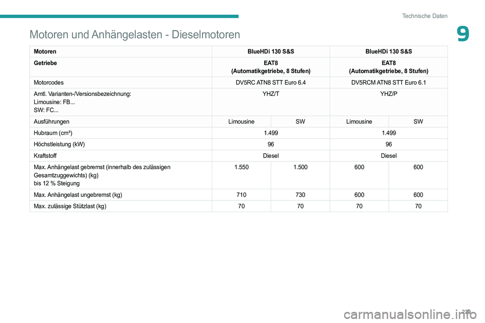 PEUGEOT 308 2024  Betriebsanleitungen (in German) 239
Technische Daten
9Motoren und Anhängelasten - Dieselmotoren
MotorenBlueHDi 130 S&SBlueHDi 130 S&S
Getriebe EAT8
(Automatikgetriebe, 8 Stufen) EAT8
(Automatikgetriebe, 8 Stufen)
Motorcodes DV5RC A
