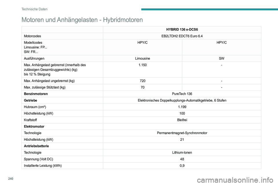 PEUGEOT 308 2024  Betriebsanleitungen (in German) 240
Technische Daten
Motoren und Anhängelasten - Hybridmotoren
HYBRID 136 e-DCS6
Motorcodes EB2LTDH2 EDCT6 Euro 6.4
Modellcodes
Limousine: FP...
SW: FR... HPY/C
HPY/C
Ausführungen LimousineSW
Max. A