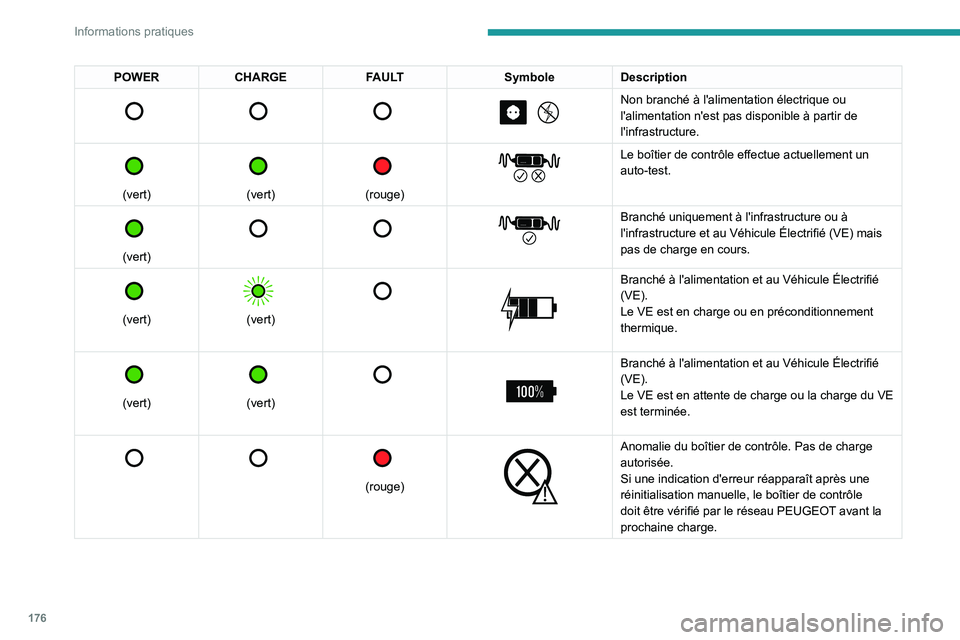 PEUGEOT 308 2024  Manuel du propriétaire (in French) 176
Informations pratiques
POWERCHARGE FAULT SymboleDescription 
         
Non branché à l'alimentation électrique ou 
l'alimentation n'est pas disponible à partir de 
l'infrastruc