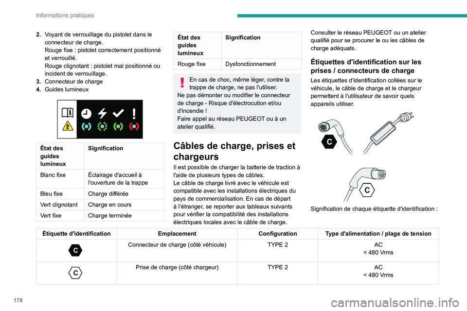 PEUGEOT 308 2024 Manuel du propriétaire (in French) 178
Informations pratiques
2.Voyant de verrouillage du pistolet dans le
connecteur de charge.
Rouge fixe
: pistolet correctement positionné
et verrouillé.
Rouge clignotant
: pistolet mal posit PEUGEOT 308 2024 Manuel du propriétaire (in French) 178
Informations pratiques
2.Voyant de verrouillage du pistolet dans le
connecteur de charge.
Rouge fixe
: pistolet correctement positionné
et verrouillé.
Rouge clignotant
: pistolet mal posit