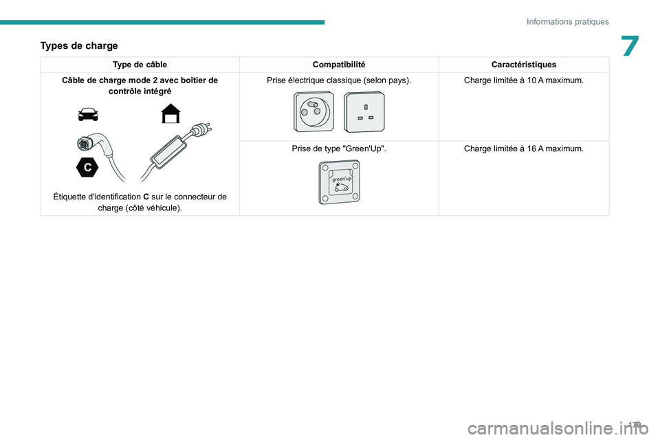 PEUGEOT 308 2024  Manuel du propriétaire (in French) 179
Informations pratiques
7Types de charge
Type de câbleCompatibilitéCaractéristiques
Câble de charge mode   2 avec boîtier de 
contrôle intégré
 
 
Étiquette d'identification C  sur le 