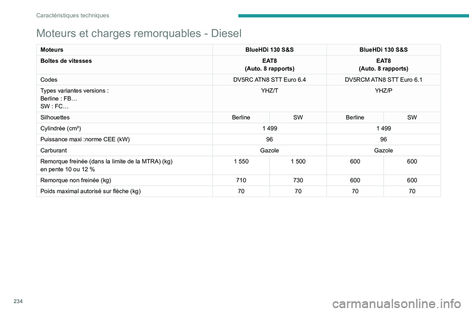 PEUGEOT 308 2024  Manuel du propriétaire (in French) 234
Caractéristiques techniques
Moteurs et charges remorquables - Diesel
MoteursBlueHDi   130 S&SBlueHDi   130 S&S
Boîtes de vitesses EAT8
(Auto. 8
  rapports)EAT8
(Auto. 8
  rapports)
Codes DV5RC A