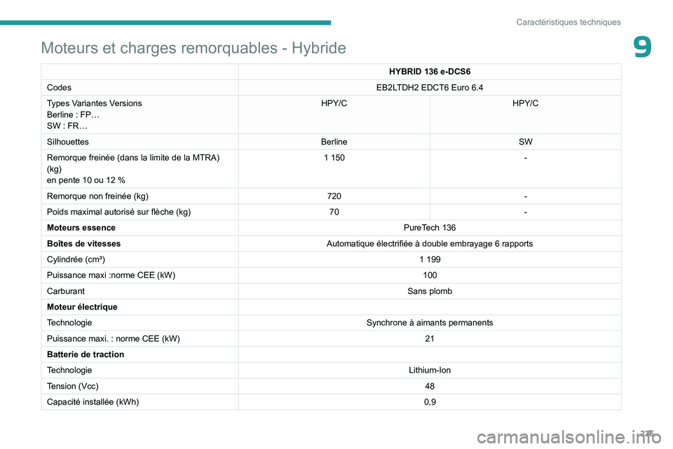 PEUGEOT 308 2024  Manuel du propriétaire (in French) 235
Caractéristiques techniques
9Moteurs et charges remorquables - Hybride
HYBRID 136 e-DCS6
Codes EB2LTDH2 EDCT6 Euro
  6.4
Types Variantes Versions
Berline
 
: FP…
SW
 
: FR… HPY/C
HPY/C
Silhou