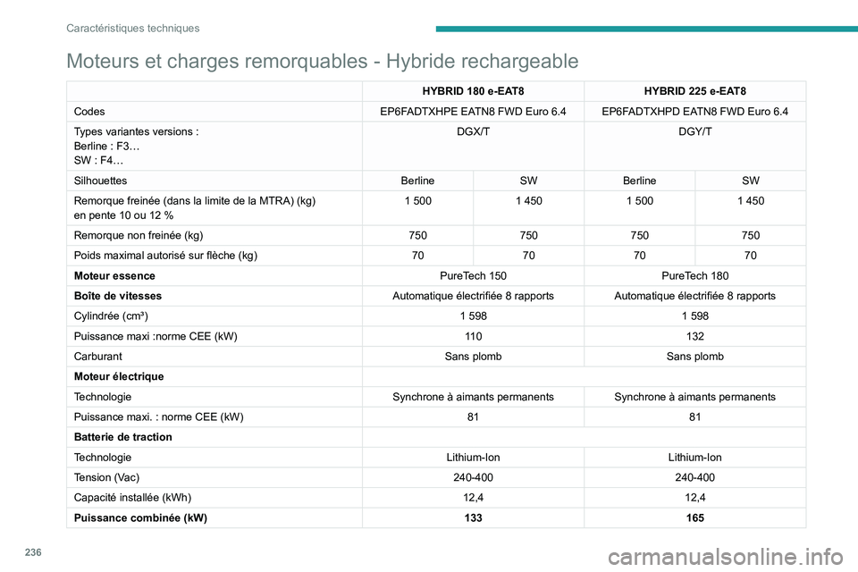 PEUGEOT 308 2024  Manuel du propriétaire (in French) 236
Caractéristiques techniques
Moteurs et charges remorquables - Hybride rechargeable
HYBRID 180 e-EAT8HYBRID 225 e-EAT8
Codes EP6FADTXHPE EATN8 FWD Euro
  6.4 EP6FADTXHPD EATN8 FWD Euro   6.4
Types