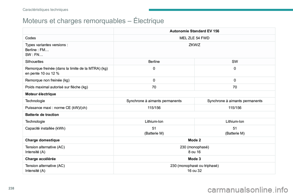 PEUGEOT 308 2024  Manuel du propriétaire (in French) 238
Caractéristiques techniques
Moteurs et charges remorquables – Électrique
Autonomie Standard EV 156
Codes MEL
 ZLE 54 FWD
Types variantes versions
 
:
Berline
 
: FM…
SW
 
: FN… ZKW/Z
Silho