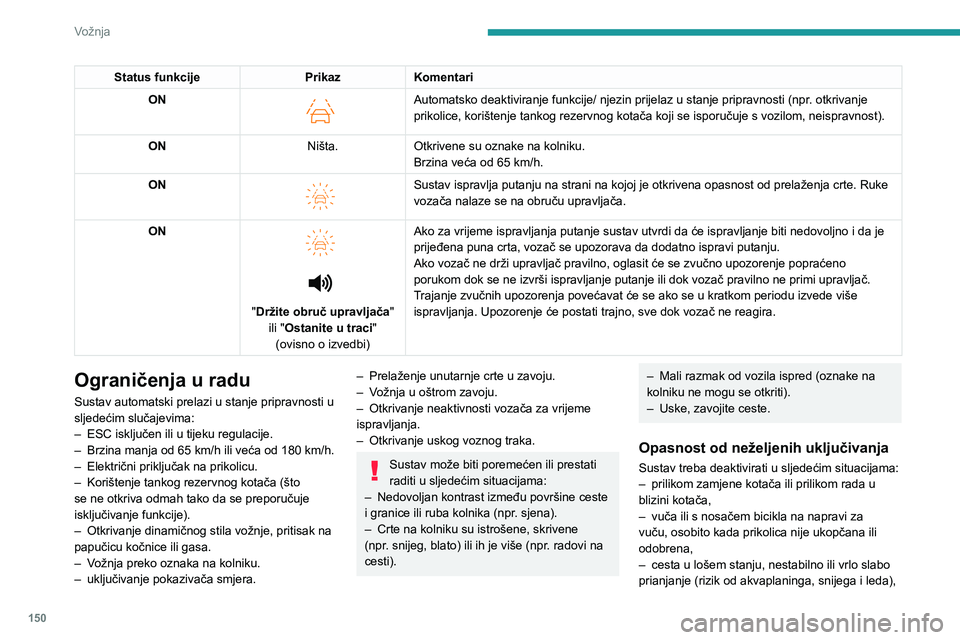 PEUGEOT 308 2024  Upute Za Rukovanje (in Croatian) 150
Vožnja
Status funkcijePrikazKomentari
ON 
 
Automatsko deaktiviranje funkcije/ njezin prijelaz u stanje pripravnosti (npr . otkrivanje 
prikolice, korištenje tankog rezervnog kotača koji se isp