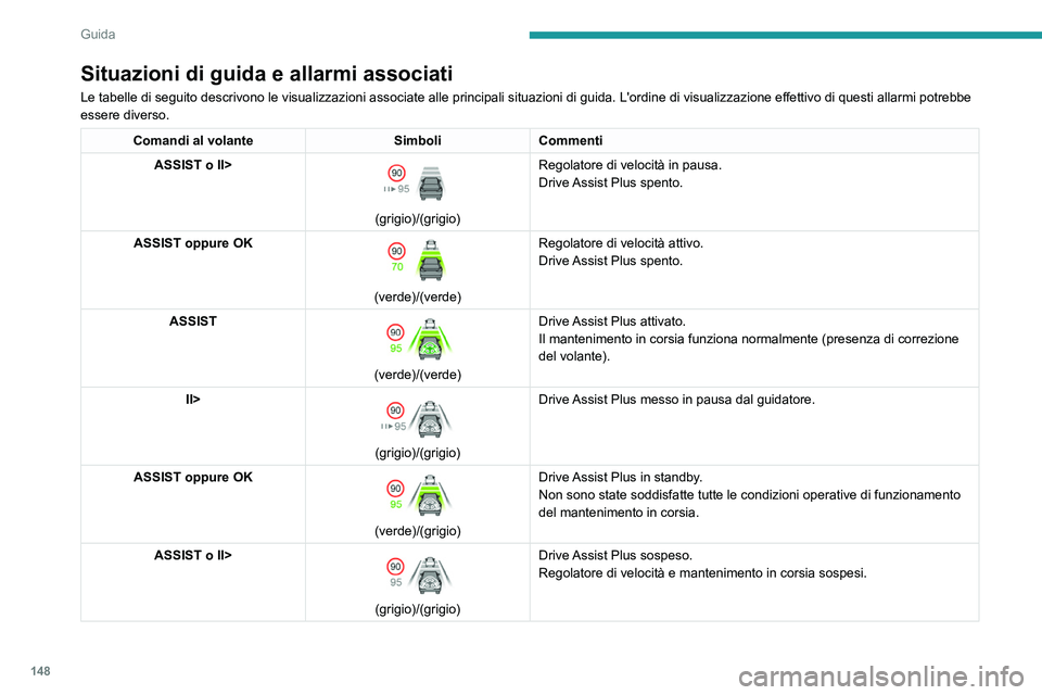 PEUGEOT 308 2024  Manuale duso (in Italian) 148
Guida
Situazioni di guida e allarmi associati
Le tabelle di seguito descrivono le visualizzazioni associate alle principali situazioni di guida. L'ordine di visualizzazione effettivo di questi