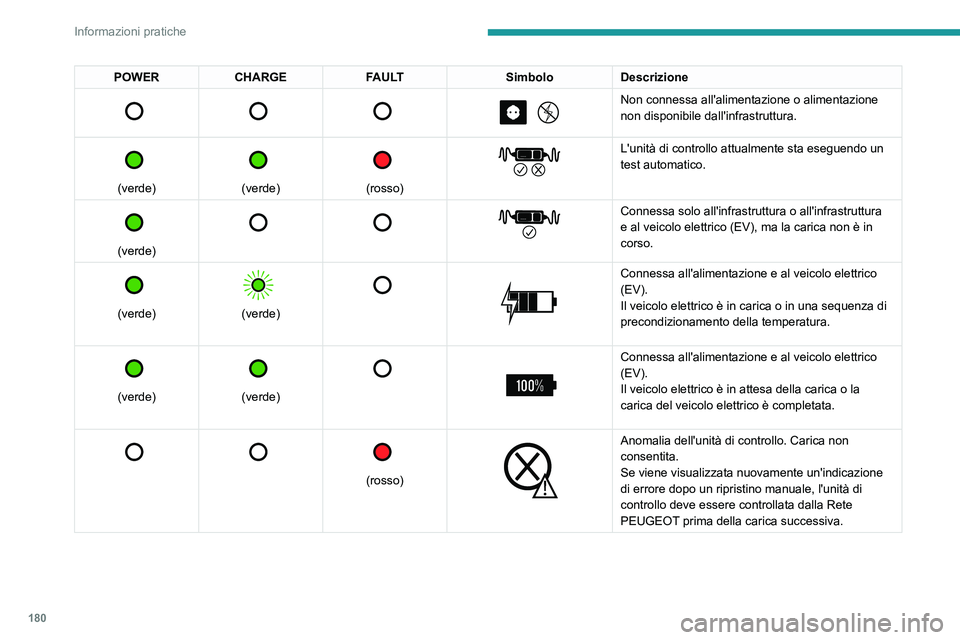 PEUGEOT 308 2024  Manuale duso (in Italian) 180
Informazioni pratiche
POWERCHARGE FAULT SimboloDescrizione 
         
Non connessa all'alimentazione o alimentazione 
non disponibile dall'infrastruttura.
 
 
(verde) 
 
 
(verde) 
 
 
(ro