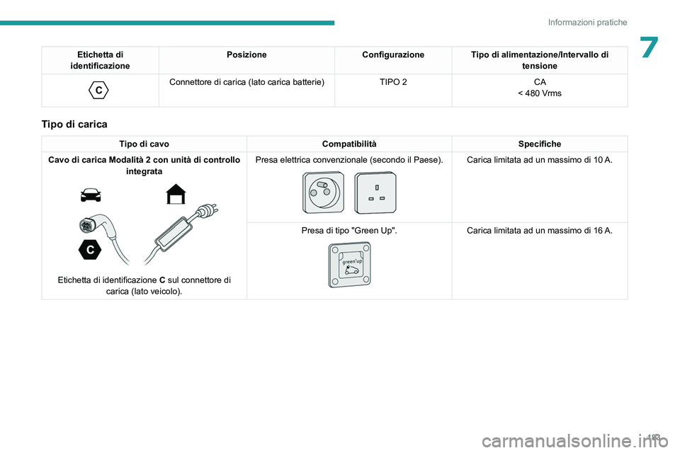 PEUGEOT 308 2024  Manuale duso (in Italian) 183
Informazioni pratiche
7Etichetta di 
identificazione Posizione
ConfigurazioneTipo di alimentazione/Intervallo di 
tensione
 
C 
Connettore di carica (lato carica batterie) TIPO 2CA
< 480 Vrms
Tipo