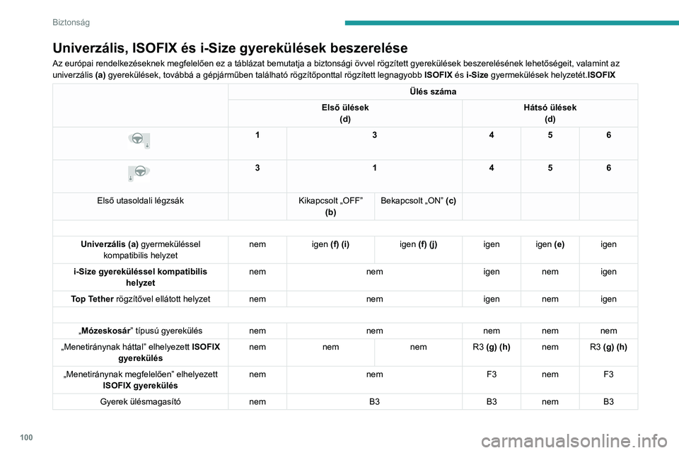 PEUGEOT 308 2024  Kezelési útmutató (in Hungarian) 100
Biztonság
Univerzális, ISOFIX és i-Size gyerekülések beszerelése
Az európai rendelkezéseknek megfelelően ez a táblázat bemutatja a biztonsági övvel rögzített gyerekülések beszerel