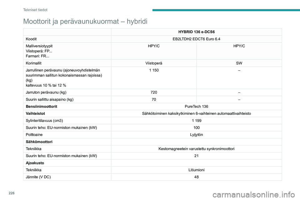 PEUGEOT 308 2024  Omistajan Käsikirja (in Finnish) 226
Tekniset tiedot
Moottorit ja perävaunukuormat – hybridi
HYBRID 136 e-DCS6
Koodit EB2LTDH2 EDCT6 Euro 6.4
Malliversiotyypit
Viistoperä: FP...
Farmari: FR... HPY/C
HPY/C
Korimallit ViistoperäSW