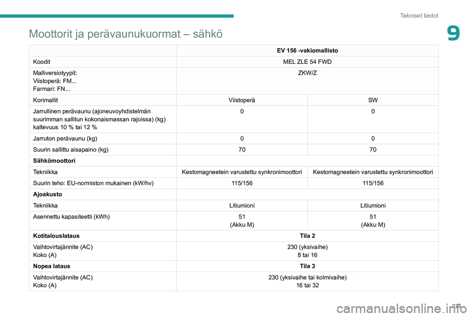 PEUGEOT 308 2024  Omistajan Käsikirja (in Finnish) 231
Tekniset tiedot
9Moottorit ja perävaunukuormat – sähkö
EV 156 -vakiomallisto
Koodit MEL ZLE 54 FWD
Malliversiotyypit:
Viistoperä: FM...
Farmari: FN... ZKW/Z
Korimallit ViistoperäSW
Jarrulli