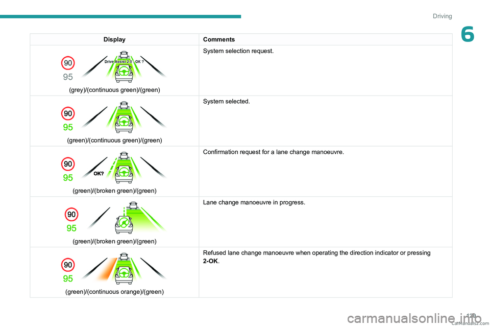 PEUGEOT 308 2023  Owners Manual 129
Driving
6DisplayComments 
 
(grey)/(continuous green)/(green) System selection request. 
 
(green)/(continuous green)/(green) System selected. 
 
(green)/(broken green)/(green)Confirmation request