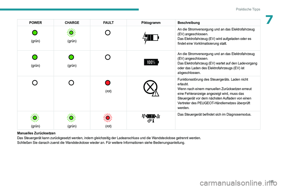 PEUGEOT 308 2023 Betriebsanleitungen (in German) 165
Praktische Tipps
7POWERCHARGE FAULTPiktogrammBeschreibung
(grün)
(grün)
An die Stromversorgung und an das Elektrofahrzeug
(EV) angeschlossen.
Das Elektrofahrzeug (EV) wird aufgel PEUGEOT 308 2023 Betriebsanleitungen (in German) 165
Praktische Tipps
7POWERCHARGE FAULTPiktogrammBeschreibung
(grün)
(grün)
An die Stromversorgung und an das Elektrofahrzeug
(EV) angeschlossen.
Das Elektrofahrzeug (EV) wird aufgel