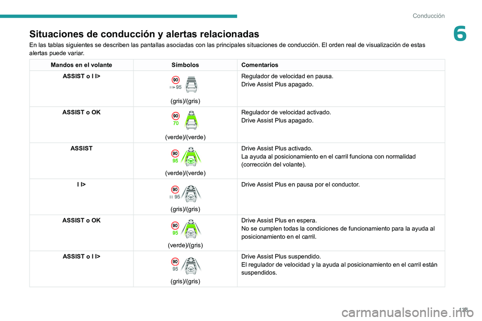 PEUGEOT 308 2023  Manual del propietario (in Spanish) 135
Conducción
6Situaciones de conducción y alertas relacionadas
En las tablas siguientes se describen las pantallas asociadas con las pr\
incipales situaciones de conducción. El orden real de visu