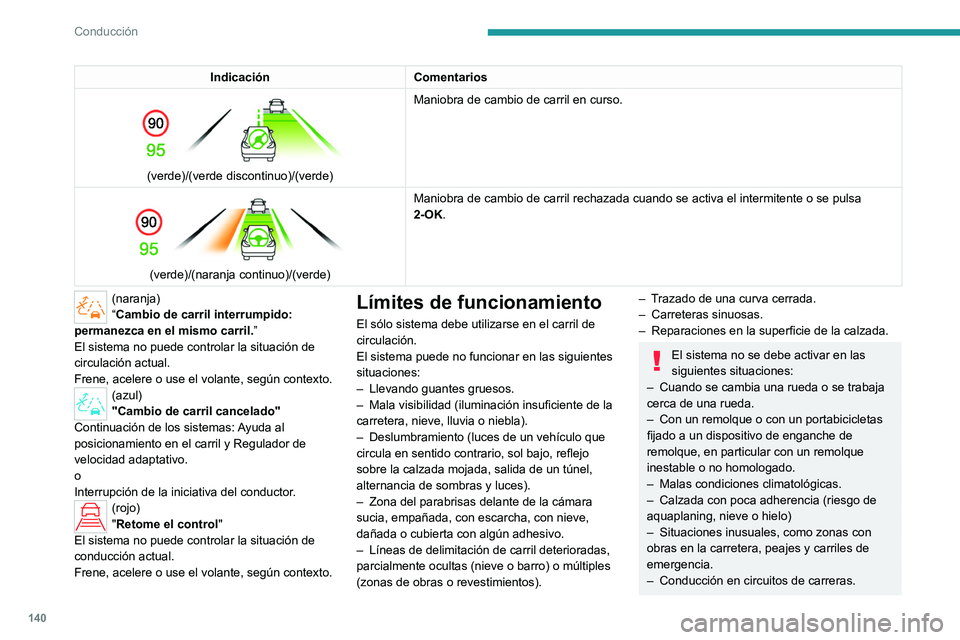 PEUGEOT 308 2023 Manual del propietario (in Spanish) 140
Conducción
IndicaciónComentarios
(verde)/(verde discontinuo)/(verde) Maniobra de cambio de carril en curso.
(verde)/(naranja continuo)/(verde)Maniobra de cambio de carril rechazada cuando PEUGEOT 308 2023 Manual del propietario (in Spanish) 140
Conducción
IndicaciónComentarios
(verde)/(verde discontinuo)/(verde) Maniobra de cambio de carril en curso.
(verde)/(naranja continuo)/(verde)Maniobra de cambio de carril rechazada cuando