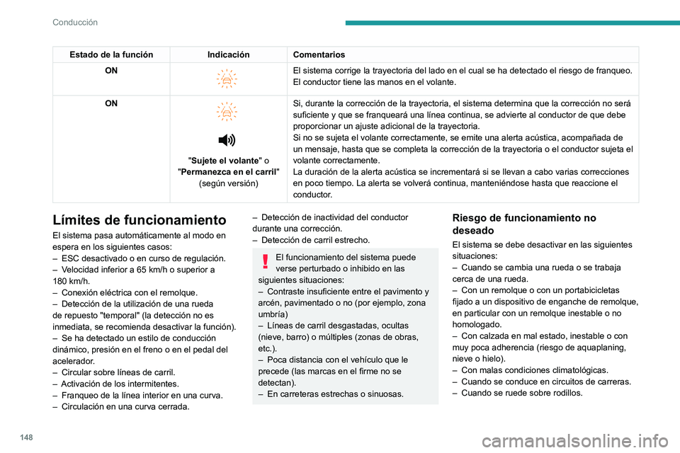 PEUGEOT 308 2023 Manual del propietario (in Spanish) 148
Conducción
Estado de la funciónIndicaciónComentarios
ON
El sistema corrige la trayectoria del lado en el cual se ha detectado el\
riesgo de franqueo.
El conductor tiene las manos en el vol PEUGEOT 308 2023 Manual del propietario (in Spanish) 148
Conducción
Estado de la funciónIndicaciónComentarios
ON
El sistema corrige la trayectoria del lado en el cual se ha detectado el\
riesgo de franqueo.
El conductor tiene las manos en el vol